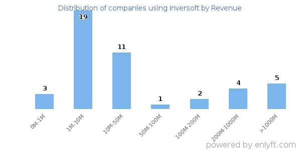 Inversoft clients - distribution by company revenue