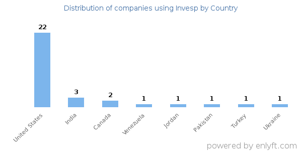 Invesp customers by country