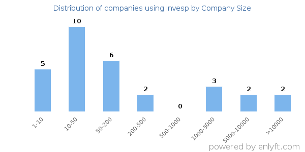Companies using Invesp, by size (number of employees)