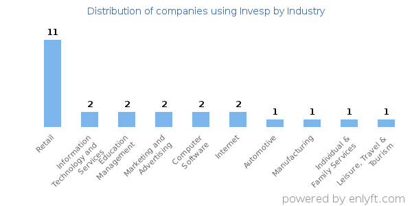 Companies using Invesp - Distribution by industry