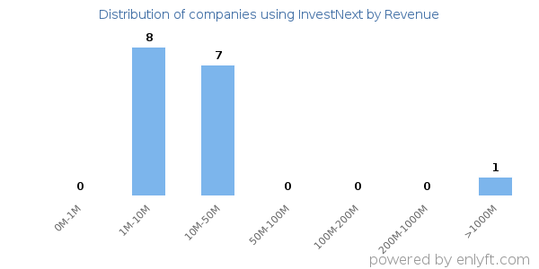 InvestNext clients - distribution by company revenue