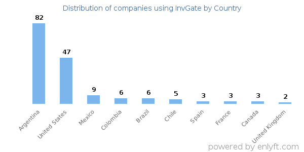 InvGate customers by country