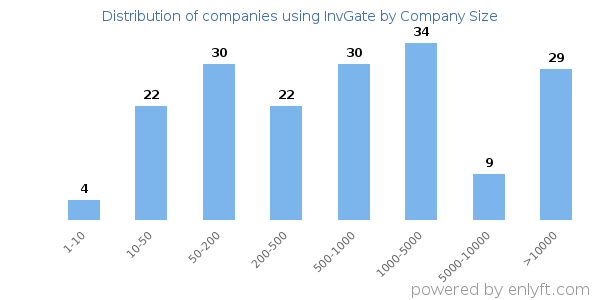 Companies using InvGate, by size (number of employees)