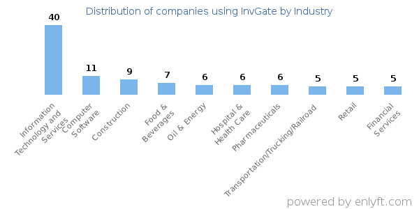 Companies using InvGate - Distribution by industry