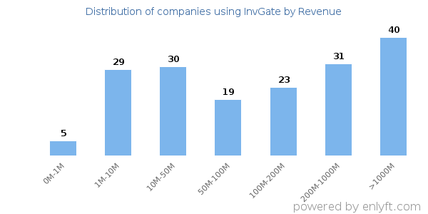 InvGate clients - distribution by company revenue
