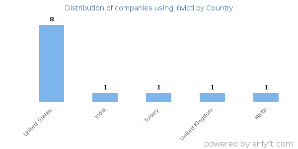 Invicti customers by country