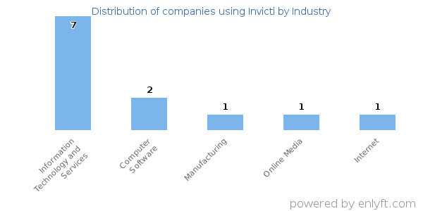 Companies using Invicti - Distribution by industry