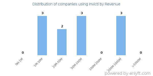 Invicti clients - distribution by company revenue