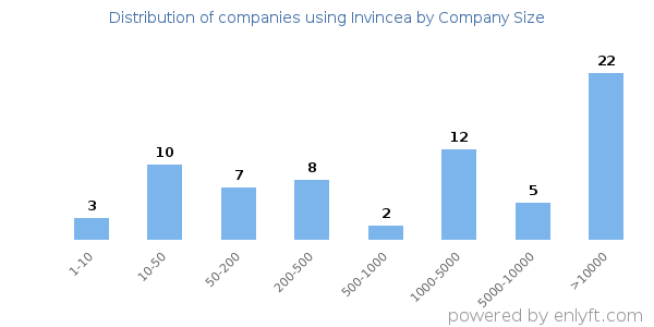 Companies using Invincea, by size (number of employees)