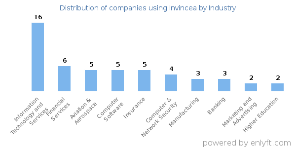 Companies using Invincea - Distribution by industry