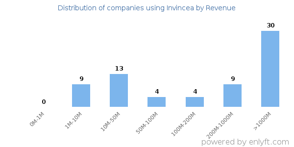 Invincea clients - distribution by company revenue