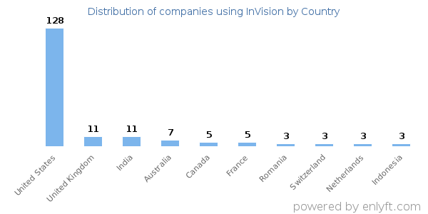 InVision customers by country