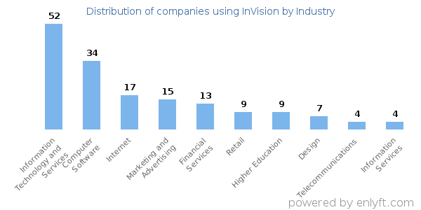 Companies using InVision - Distribution by industry