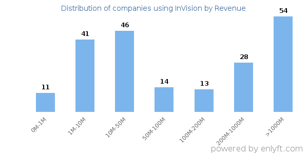 InVision clients - distribution by company revenue