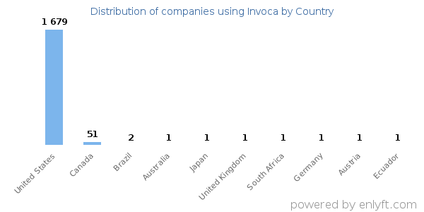 Invoca customers by country