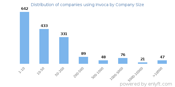 Companies using Invoca, by size (number of employees)
