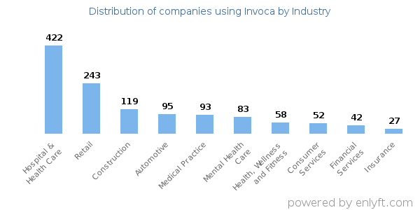 Companies using Invoca - Distribution by industry