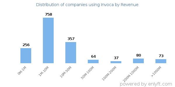 Invoca clients - distribution by company revenue