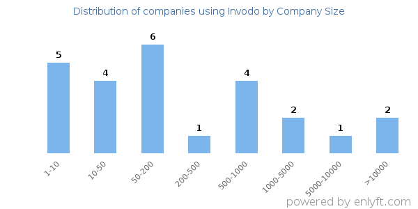 Companies using Invodo, by size (number of employees)