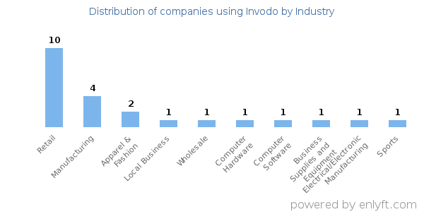 Companies using Invodo - Distribution by industry