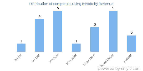 Invodo clients - distribution by company revenue