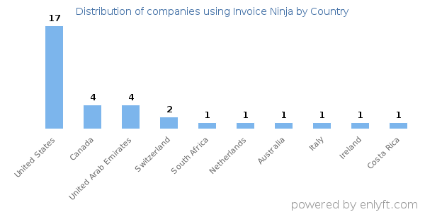 Invoice Ninja customers by country