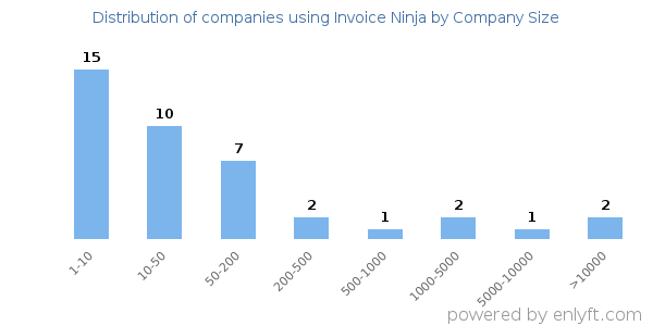 Companies using Invoice Ninja, by size (number of employees)
