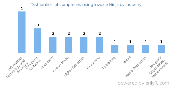 Companies using Invoice Ninja - Distribution by industry