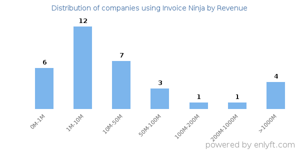 Invoice Ninja clients - distribution by company revenue