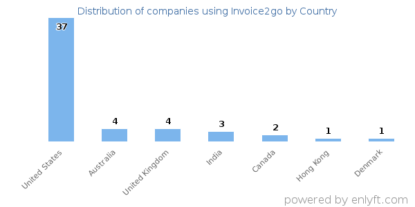 Invoice2go customers by country
