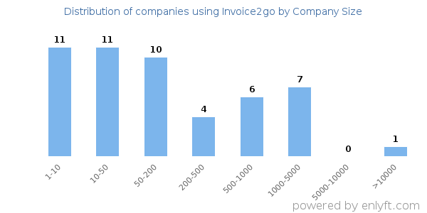 Companies using Invoice2go, by size (number of employees)