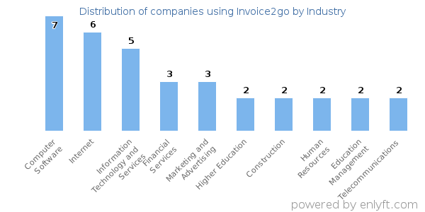 Companies using Invoice2go - Distribution by industry