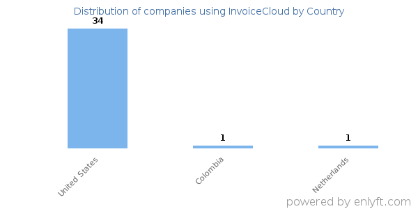 InvoiceCloud customers by country