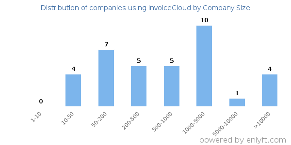 Companies using InvoiceCloud, by size (number of employees)