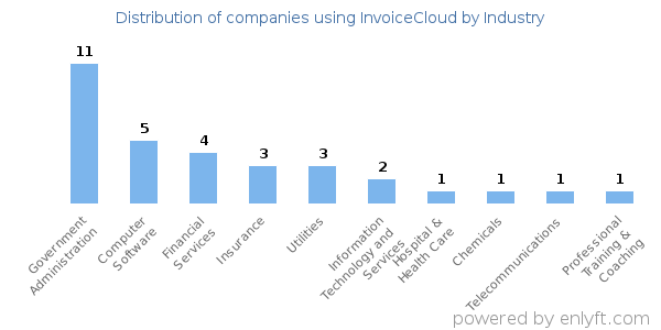 Companies using InvoiceCloud - Distribution by industry