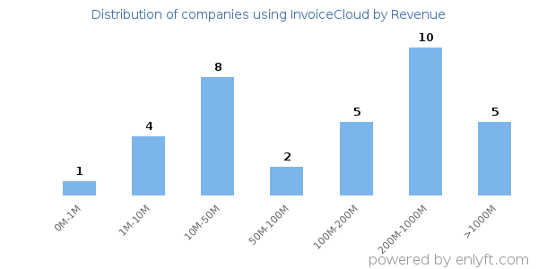 InvoiceCloud clients - distribution by company revenue