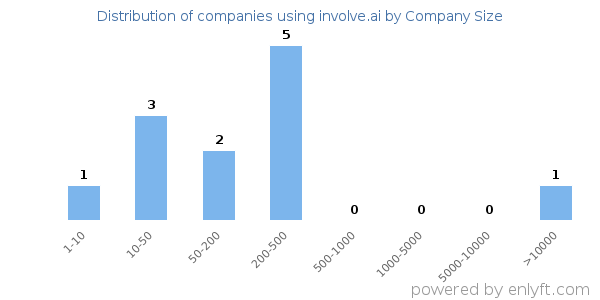 Companies using involve.ai, by size (number of employees)
