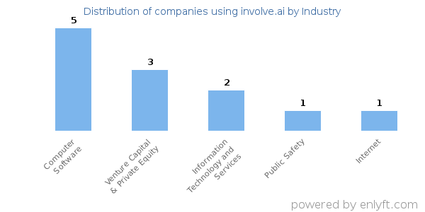 Companies using involve.ai - Distribution by industry
