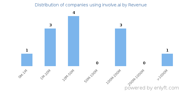 involve.ai clients - distribution by company revenue