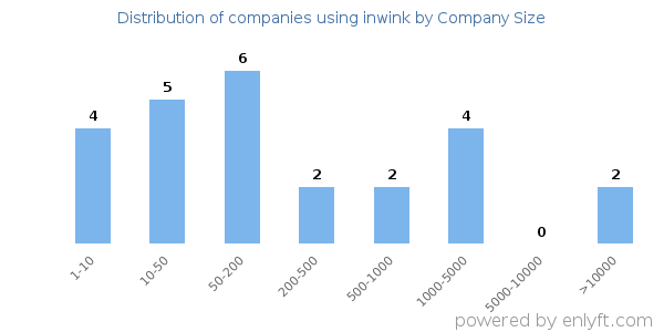 Companies using inwink, by size (number of employees)