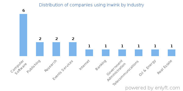 Companies using inwink - Distribution by industry