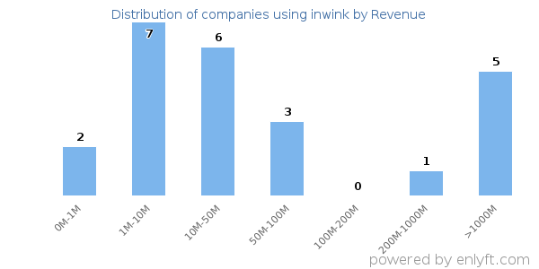 inwink clients - distribution by company revenue
