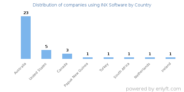INX Software customers by country