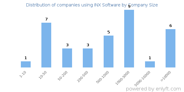 Companies using INX Software, by size (number of employees)