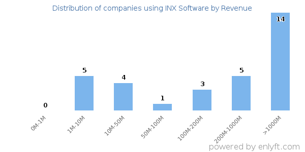 INX Software clients - distribution by company revenue