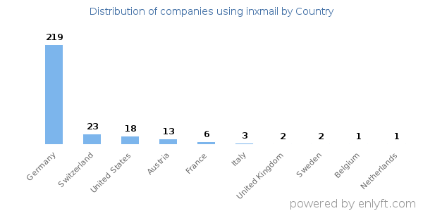inxmail customers by country