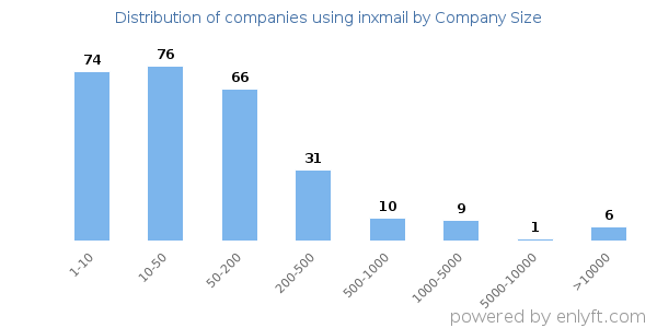 Companies using inxmail, by size (number of employees)