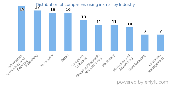 Companies using inxmail - Distribution by industry