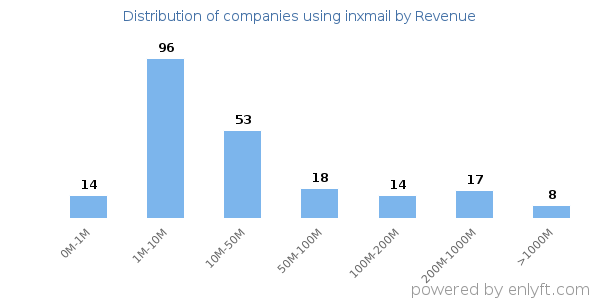 inxmail clients - distribution by company revenue