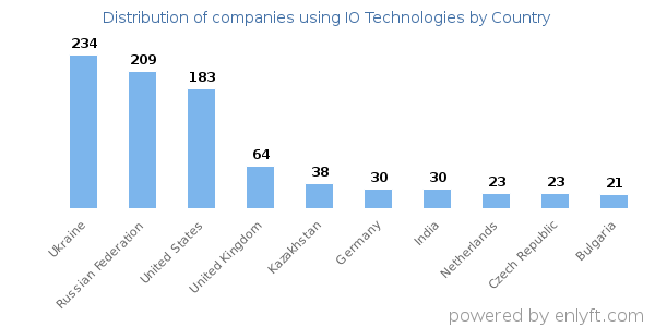 IO Technologies customers by country